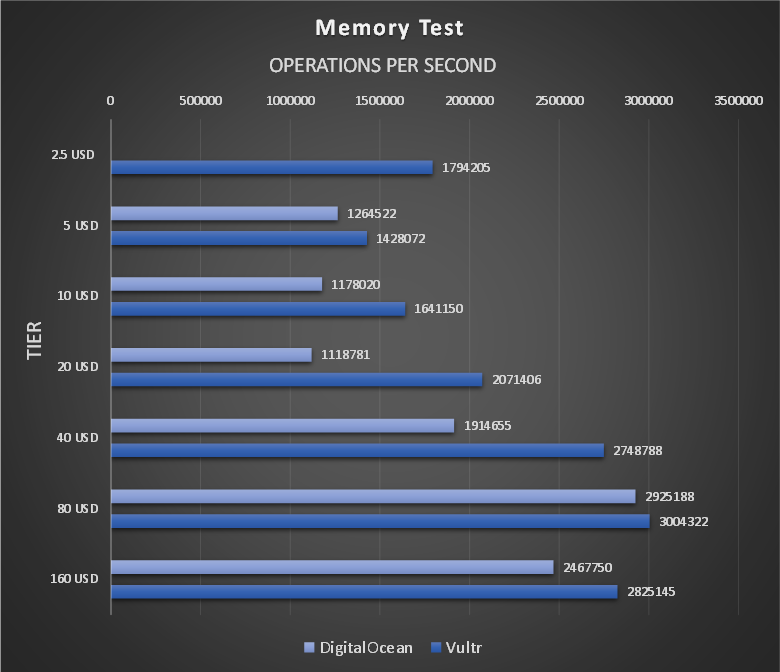 Sysbench memory test, operations per second, DigitalOcean and Vultr