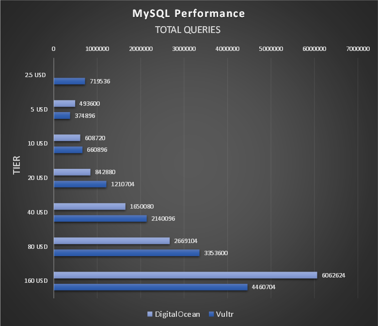 Sysbench MySQL test, total queries, DigitalOcean and Vultr