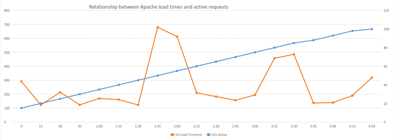 relationship between load time and active requests