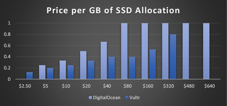 price per GB of SSD Allocation, DigitalOcean vs Vultr