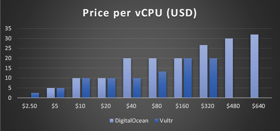 price per vCPU, DigitalOcean vs Vultr