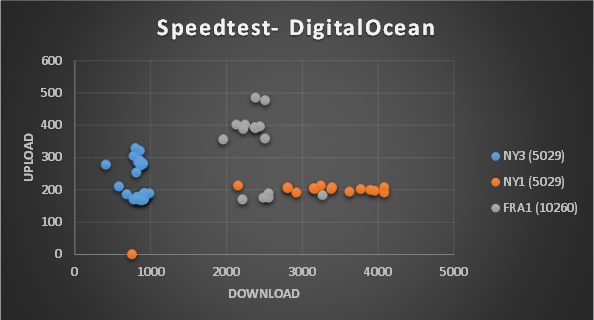 Speedtest scatterplot - DigitalOcean