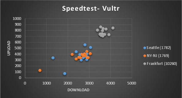 Speedtest scatterplot - Vultr