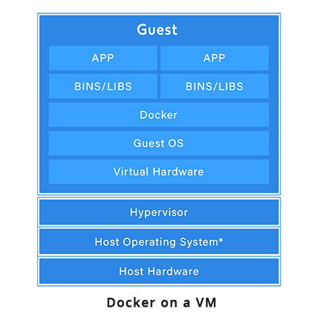 Docker on a virtual machine